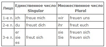 Спряжение возвратных глаголов в немецком